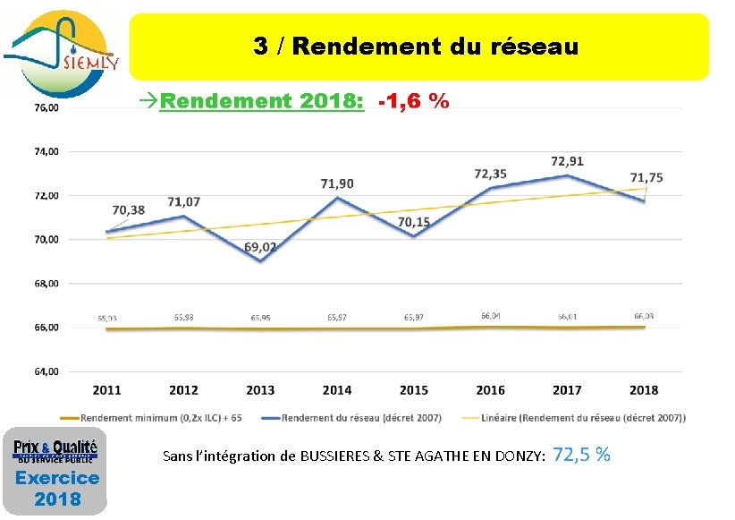 3 / Rendement du réseau Rendement 2018: -1, 6 % Exercice 2018 Sans l’intégration