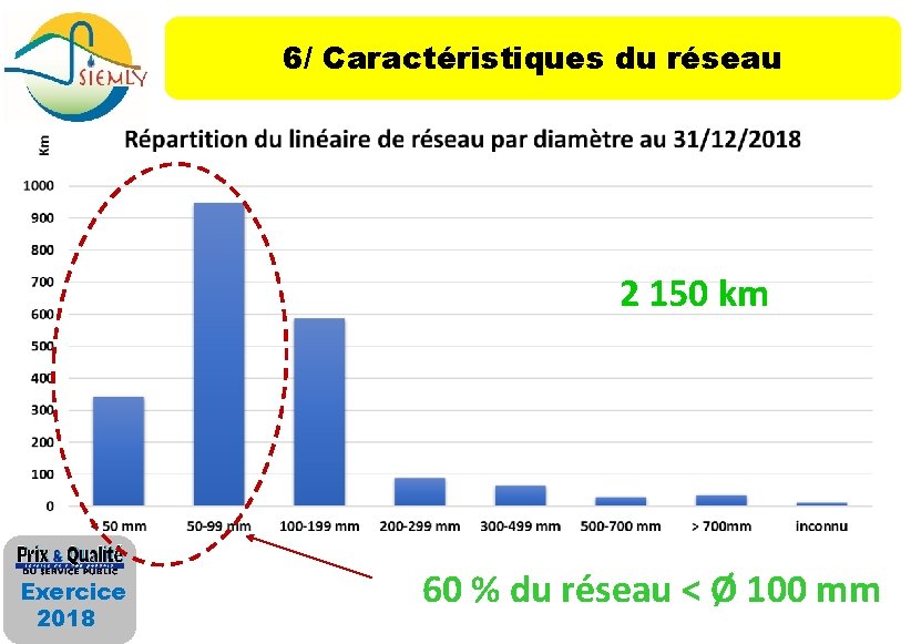 6/ Caractéristiques du réseau 2 150 km Exercice 2018 60 % du réseau <