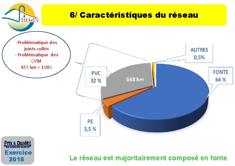 6/ Caractéristiques du réseau -Problématique des joints collés - Problématique des CVM 453 km