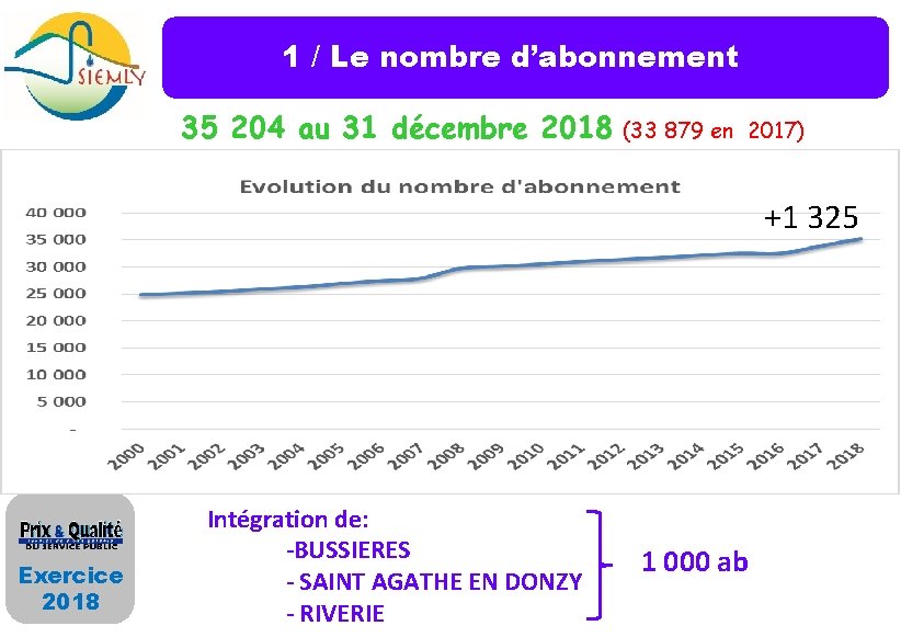 1 / Le nombre d’abonnement 35 204 au 31 décembre 2018 (33 879 en