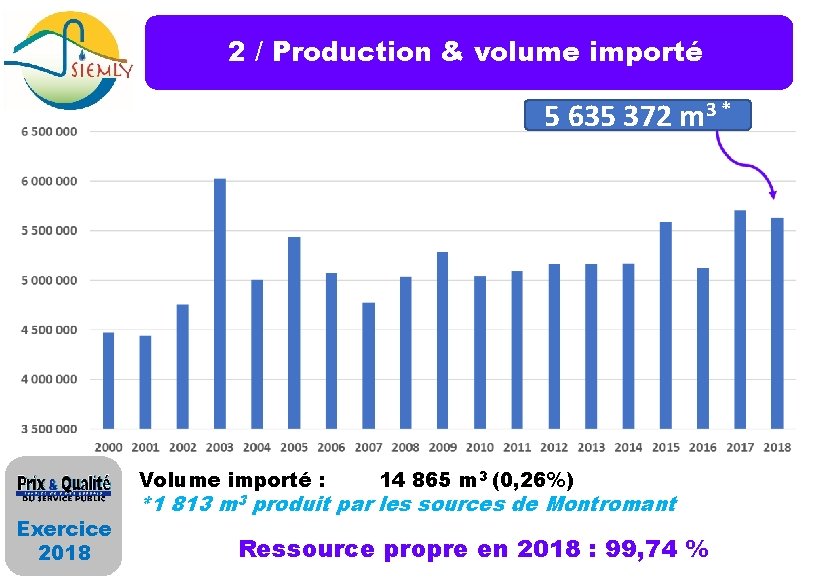 2 / Production & volume importé 5 635 372 m 3 * Volume importé