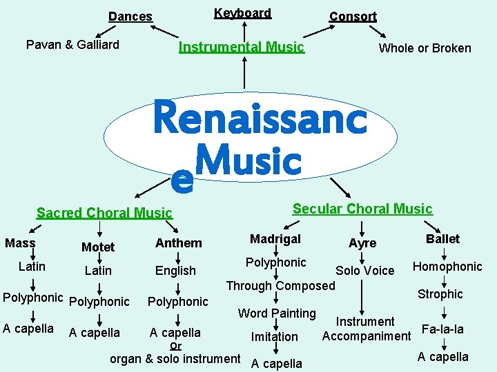 Keyboard Dances Pavan & Galliard Consort Instrumental Music Whole or Broken Renaissanc Music e