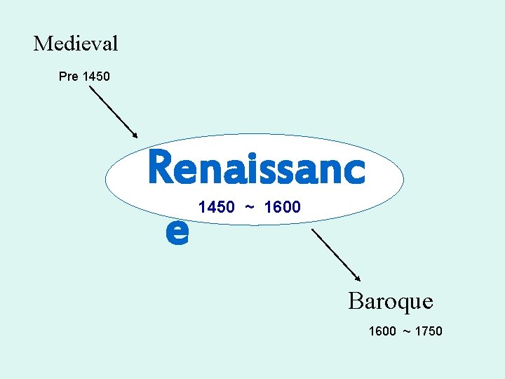 Medieval Pre 1450 Renaissanc e 1450 ~ 1600 Baroque 1600 ~ 1750 