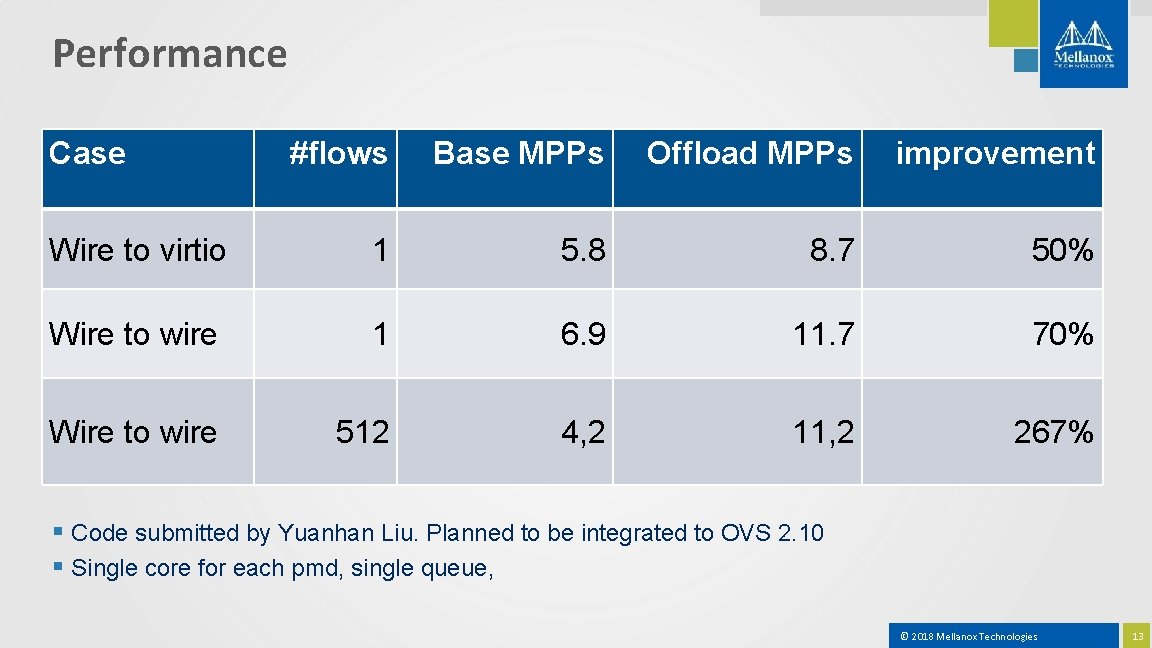 Performance Case #flows Base MPPs Offload MPPs improvement Wire to virtio 1 5. 8