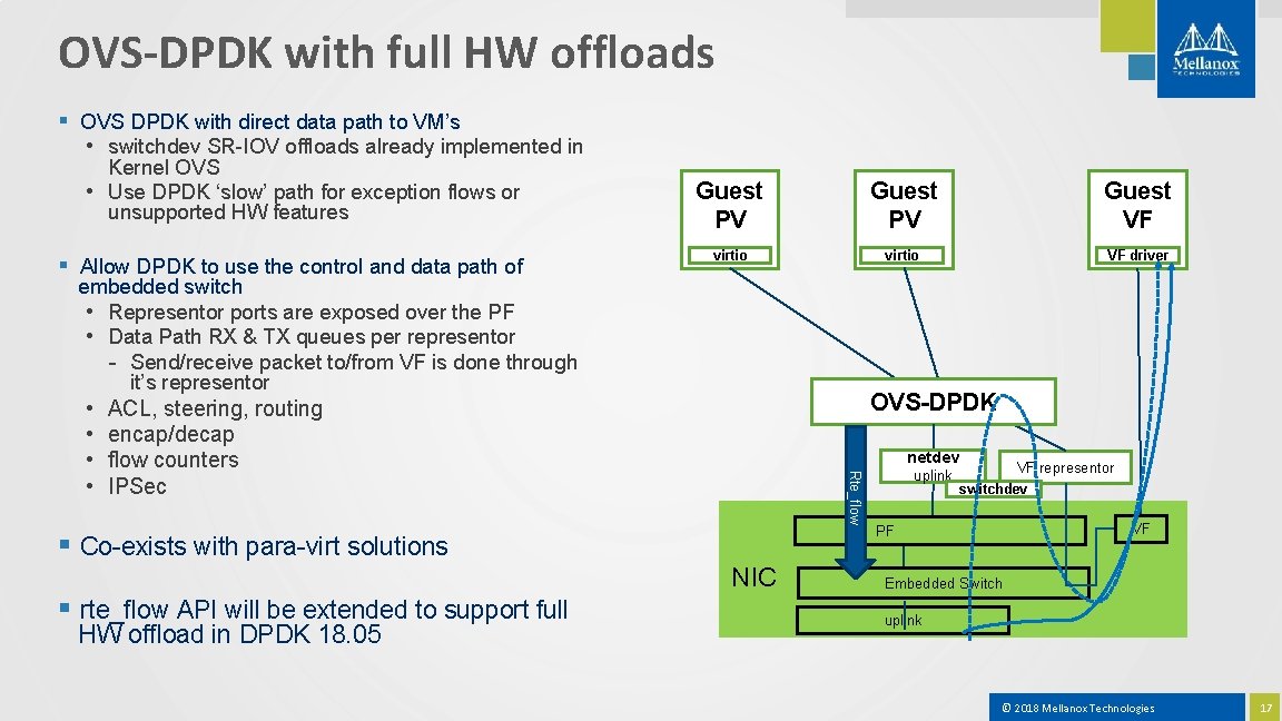 OVS-DPDK with full HW offloads § OVS DPDK with direct data path to VM’s