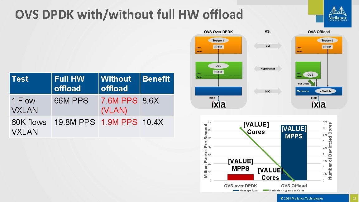 OVS DPDK with/without full HW offload Without Benefit offload 1 Flow 7. 6 M
