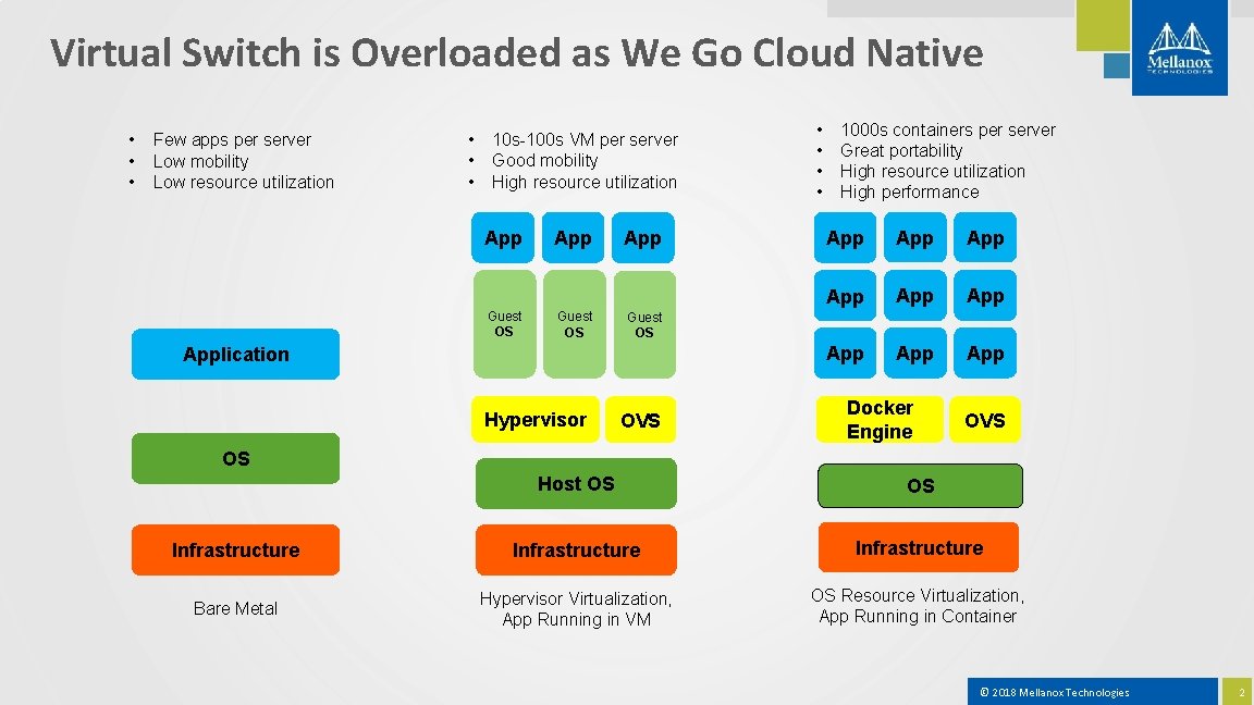 Virtual Switch is Overloaded as We Go Cloud Native • • • Few apps