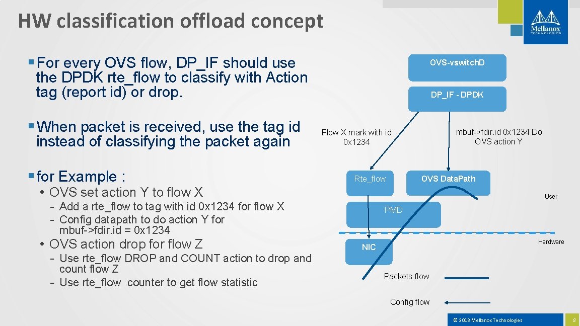 HW classification offload concept § For every OVS flow, DP_IF should use OVS-vswitch. D