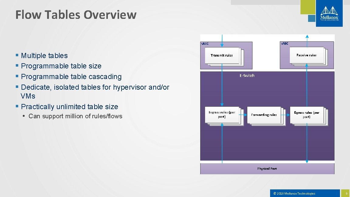 Flow Tables Overview § Multiple tables § Programmable table size § Programmable table cascading