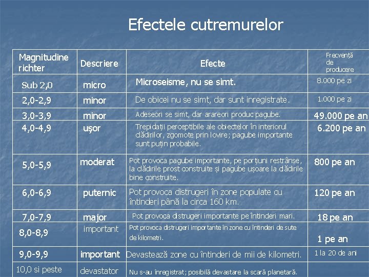  Efectele cutremurelor Magnitudine Descriere richter Efecte Frecvență de producere Sub 2, 0 micro