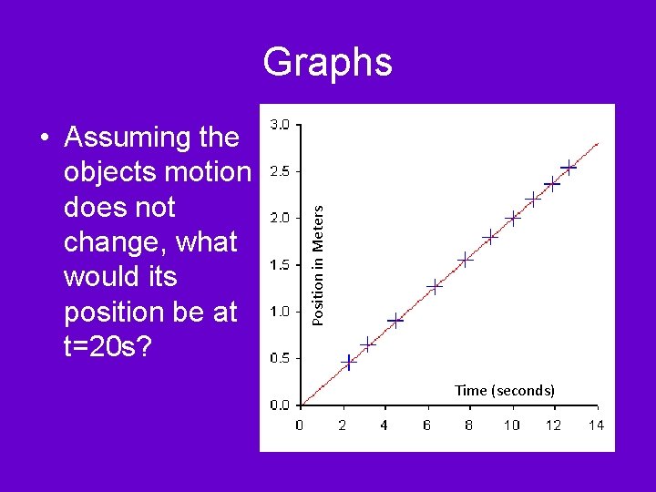  • Assuming the objects motion does not change, what would its position be