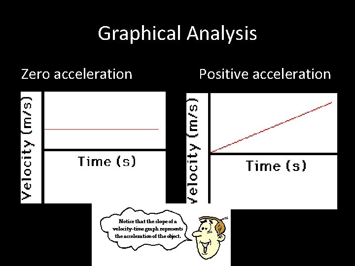 Graphical Analysis Zero acceleration Positive acceleration 