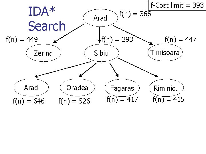 IDA* Search Arad f(n) = 449 f(n) = 393 Zerind Arad f(n) = 646