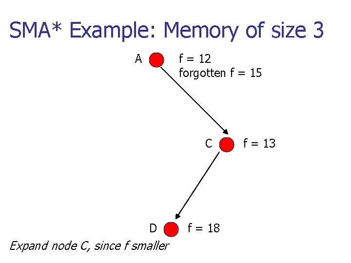 SMA* Example: Memory of size 3 A f = 12 forgotten f = 15