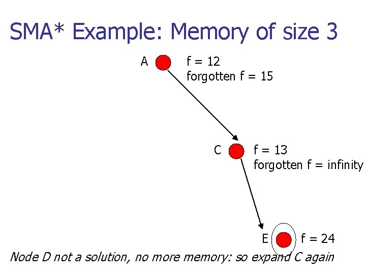 SMA* Example: Memory of size 3 A f = 12 forgotten f = 15