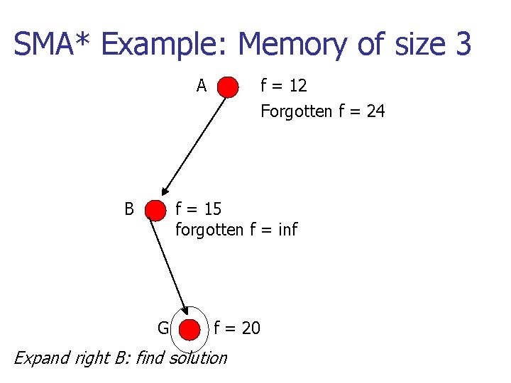 SMA* Example: Memory of size 3 A f = 12 Forgotten f = 24