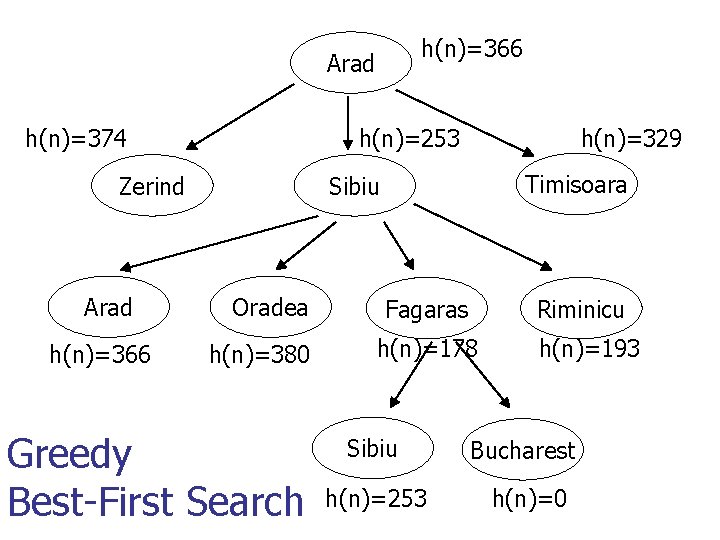 h(n)=366 Arad h(n)=374 h(n)=253 Zerind Arad h(n)=366 h(n)=329 Timisoara Sibiu Oradea h(n)=380 Greedy Best-First