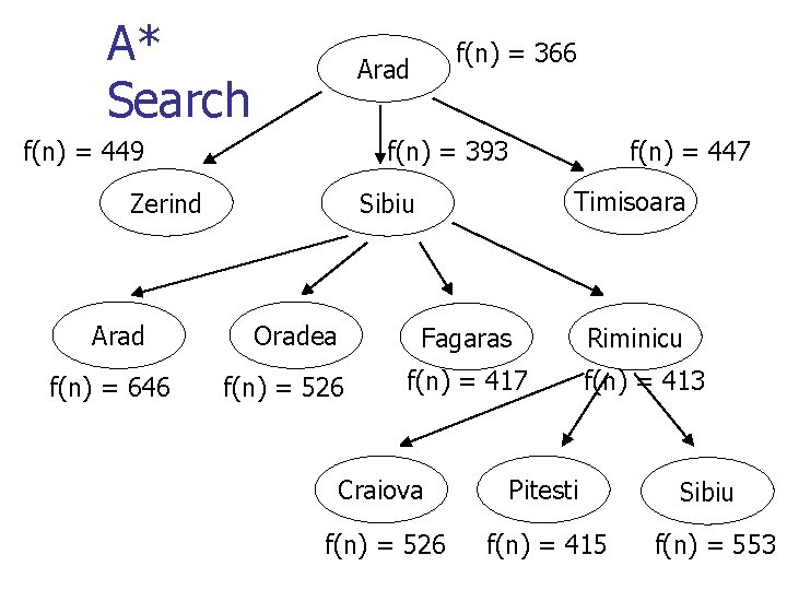 A* Search Arad f(n) = 449 f(n) = 393 Zerind Arad f(n) = 646