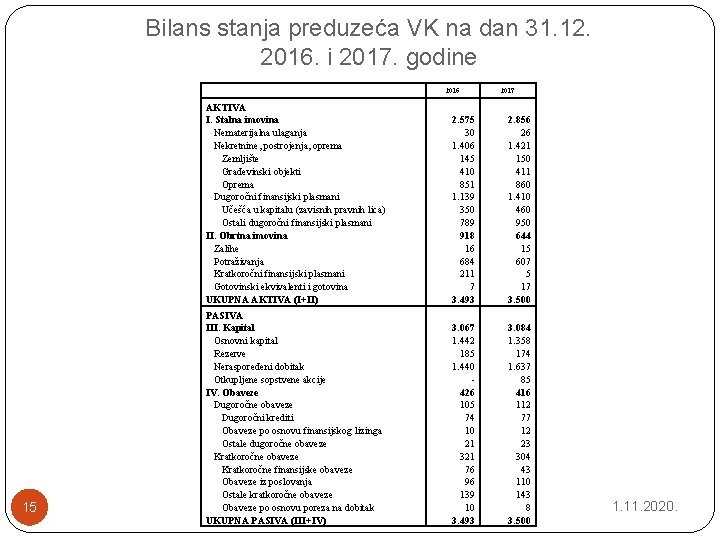 Bilans stanja preduzeća VK na dan 31. 12. 2016. i 2017. godine 2016 15