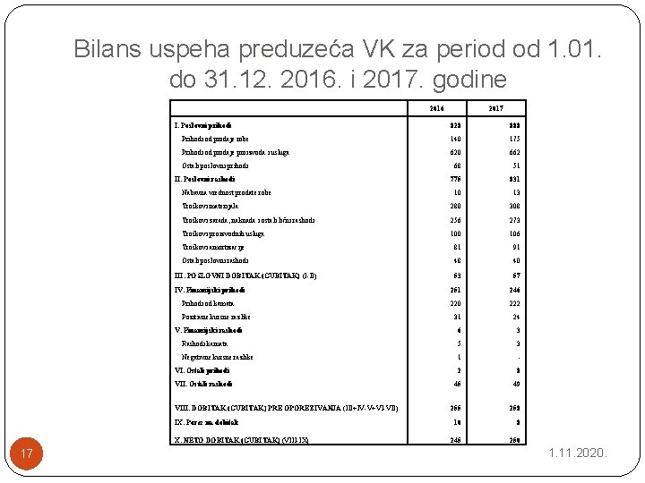 Bilans uspeha preduzeća VK za period od 1. 01. do 31. 12. 2016. i