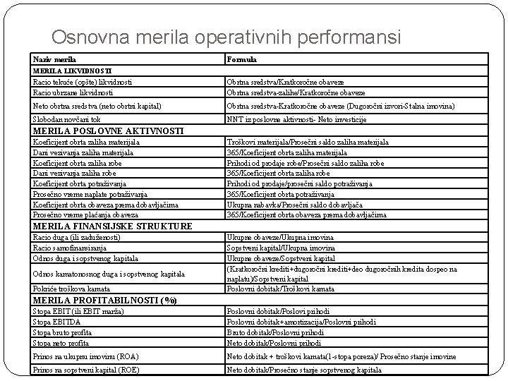 Osnovna merila operativnih performansi Naziv merila Formula MERILA LIKVIDNOSTI Racio tekuće (opšte) likvidnosti Racio