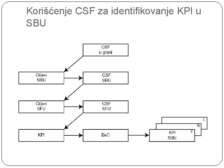 Korišćenje CSF za identifikovanje KPI u SBU 