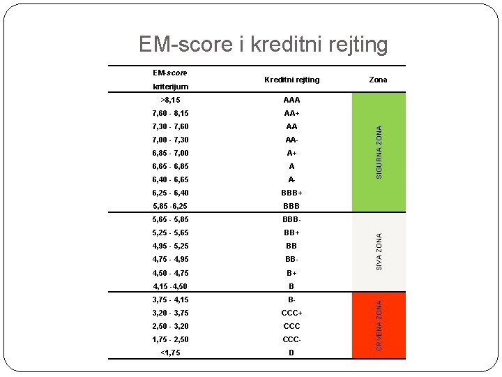 EM-score i kreditni rejting >8, 15 AAA 7, 60 - 8, 15 AA+ 7,