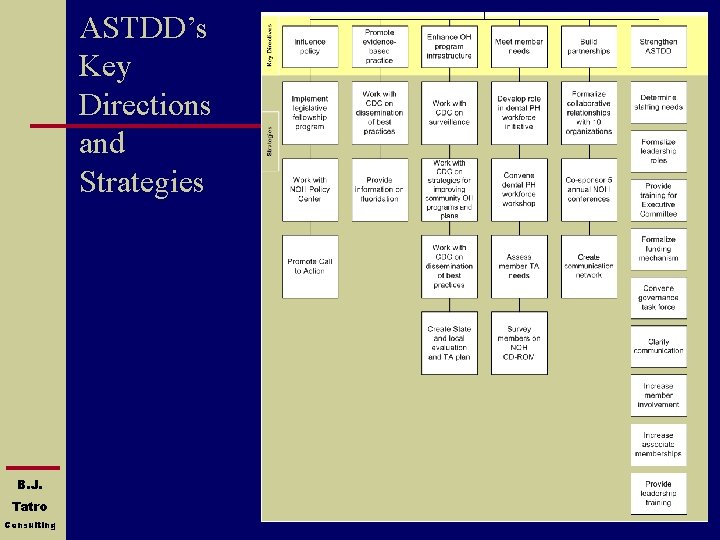 ASTDD’s Key Directions and Strategies B. J. Tatro Consulting 