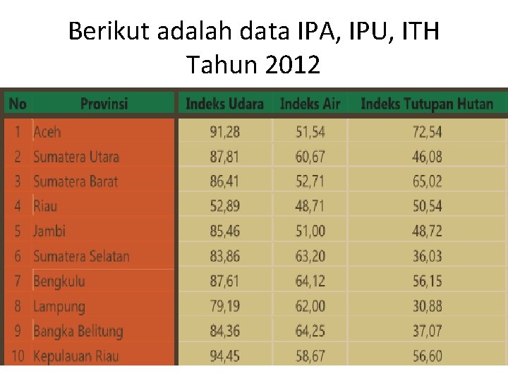 Berikut adalah data IPA, IPU, ITH Tahun 2012 
