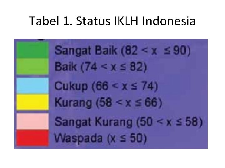 Tabel 1. Status IKLH Indonesia 