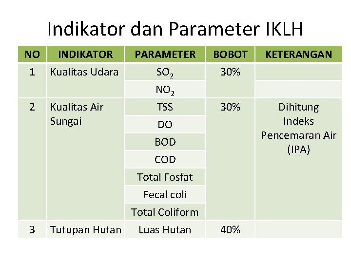 Indikator dan Parameter IKLH NO INDIKATOR 1 Kualitas Udara 2 3 Kualitas Air Sungai