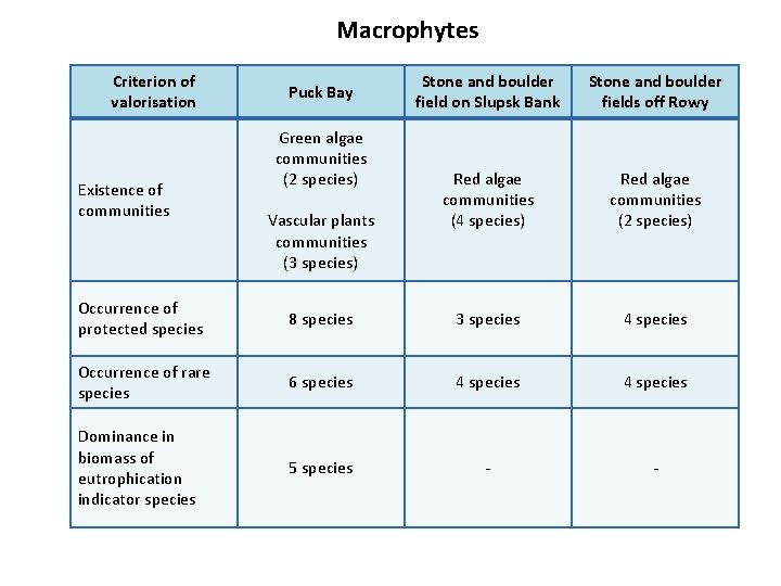 Macrophytes Criterion of valorisation Existence of communities Puck Bay Green algae communities (2 species)