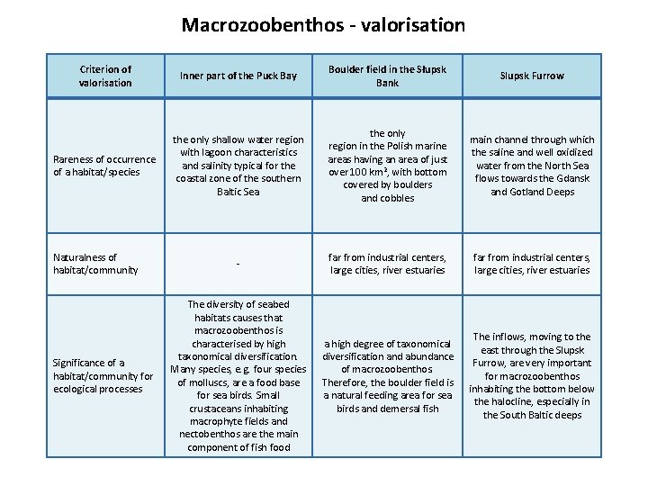 Macrozoobenthos - valorisation Criterion of valorisation Inner part of the Puck Bay Boulder field