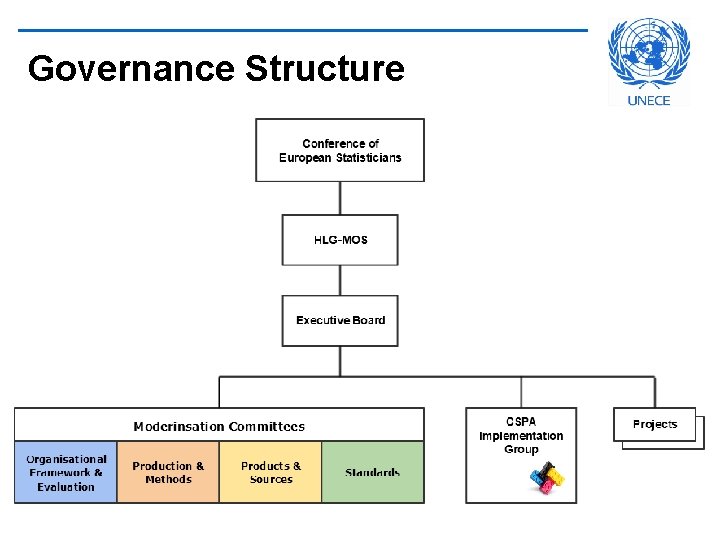Governance Structure 
