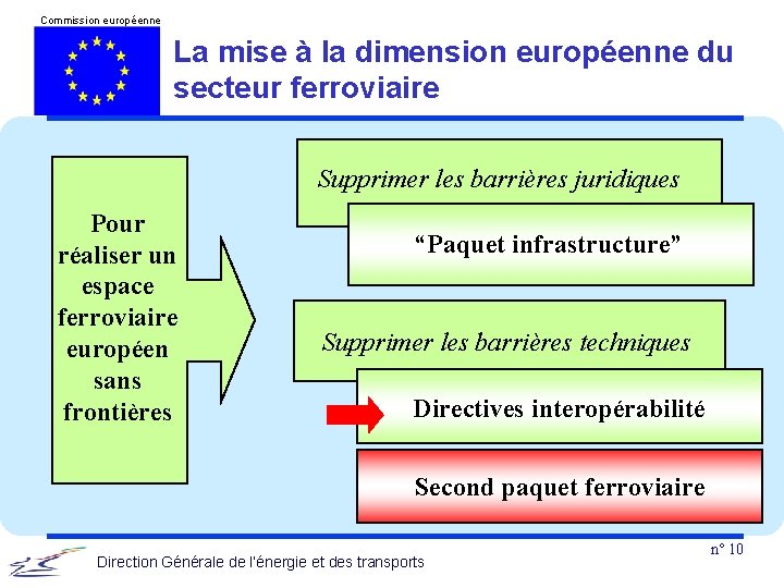 Commission européenne La mise à la dimension européenne du secteur ferroviaire Supprimer les barrières
