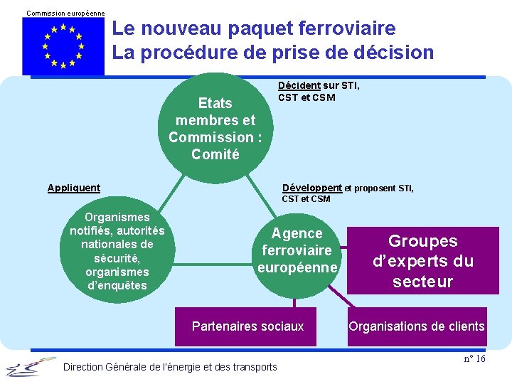 Commission européenne Le nouveau paquet ferroviaire La procédure de prise de décision Etats membres