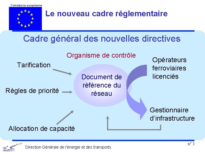 Commission européenne Le nouveau cadre réglementaire Cadre général des nouvelles directives Organisme de contrôle