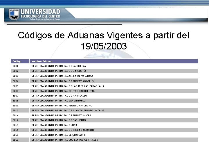 Códigos de Aduanas Vigentes a partir del 19/05/2003 Código Nombre Aduana 5001 GERENCIA ADUANA Códigos de Aduanas Vigentes a partir del 19/05/2003 Código Nombre Aduana 5001 GERENCIA ADUANA