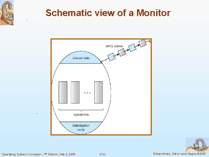 Schematic view of a Monitor Operating System Concepts – 7 th Edition, Feb 8,