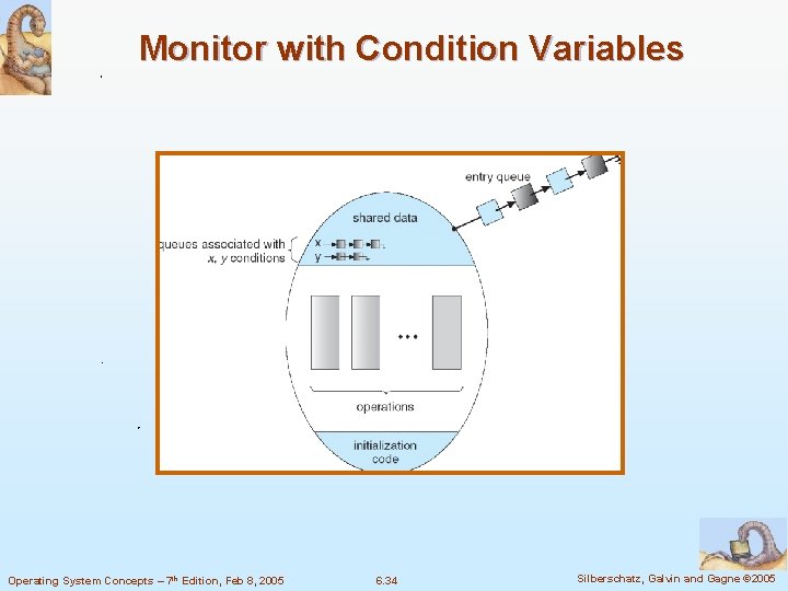 Monitor with Condition Variables Operating System Concepts – 7 th Edition, Feb 8, 2005