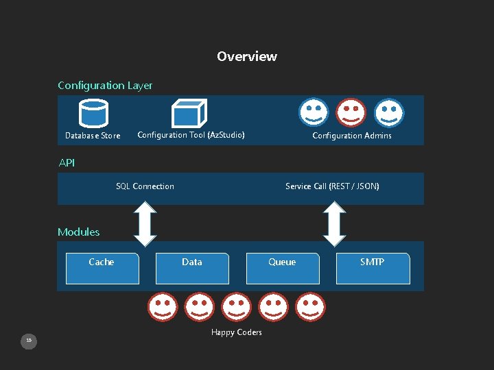 Overview Configuration Layer Database Store Configuration Tool (Az. Studio) Configuration Admins API SQL Connection