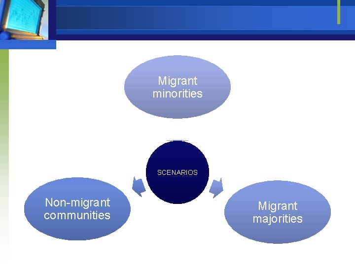 Migrant minorities SCENARIOS Non-migrant communities Migrant majorities 