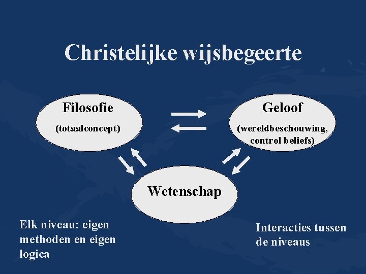 Christelijke wijsbegeerte Filosofie Geloof (totaalconcept) (wereldbeschouwing, control beliefs) Wetenschap Elk niveau: eigen methoden en