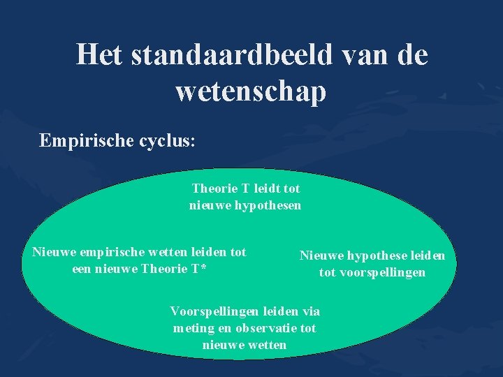 Het standaardbeeld van de wetenschap Empirische cyclus: Theorie T leidt tot nieuwe hypothesen Nieuwe