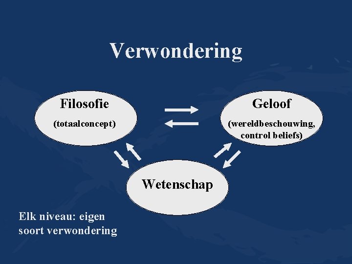 Verwondering Filosofie Geloof (totaalconcept) (wereldbeschouwing, control beliefs) Wetenschap Elk niveau: eigen soort verwondering 