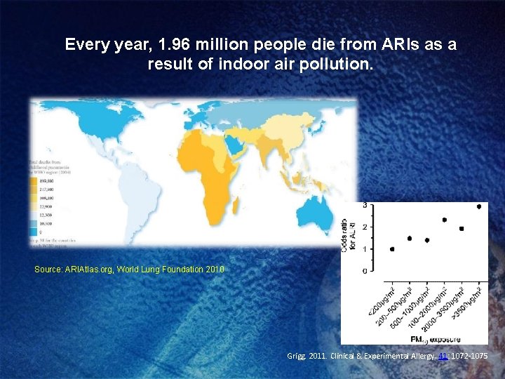 Every year, 1. 96 million people die from ARIs as a result of indoor