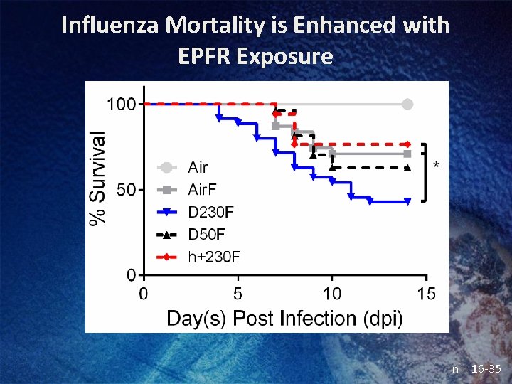 Influenza Mortality is Enhanced with EPFR Exposure n = 16 -35 