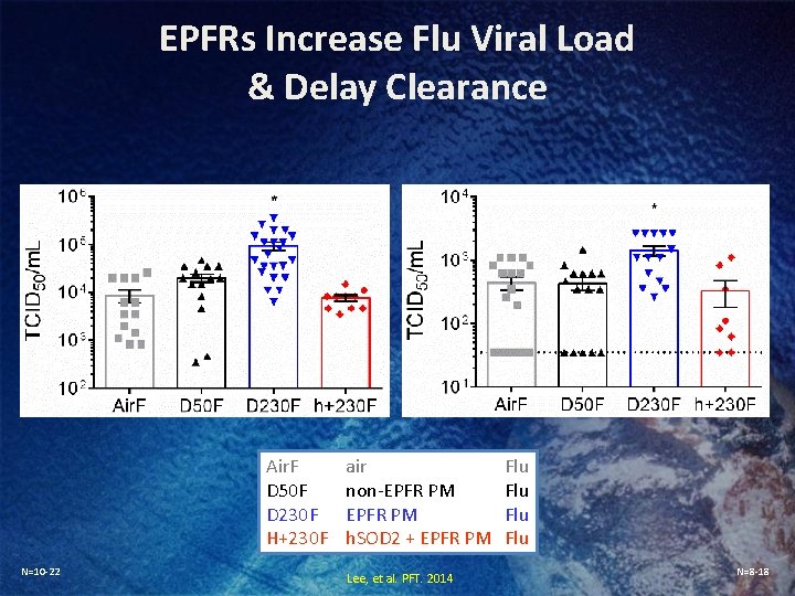 EPFRs Increase Flu Viral Load & Delay Clearance Air. F D 50 F D