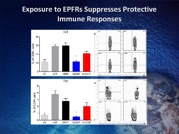 Exposure to EPFRs Suppresses Protective Immune Responses 