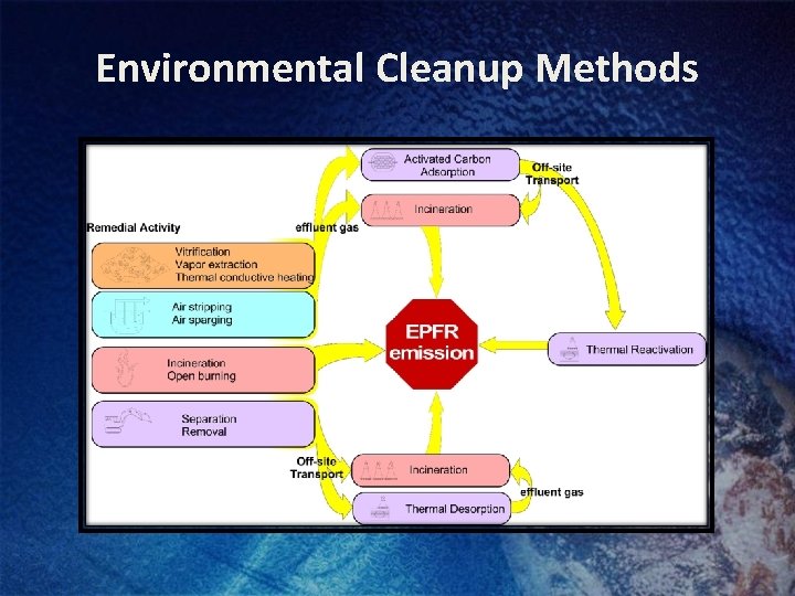 Environmental Cleanup Methods 